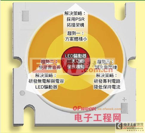 理會無閃爍、無電解電容的LED驅(qū)動方案 