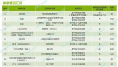 上海消保委從58、百度平100UF 6.3V臺(tái)找人修空調(diào) 發(fā)明套路滿滿